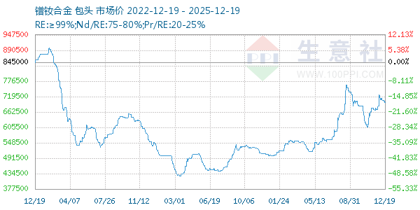 镨钕合金走势图