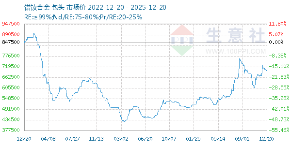 镨钕合金走势图