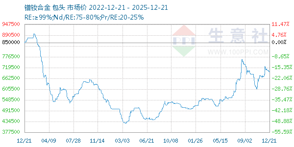 镨钕合金走势图