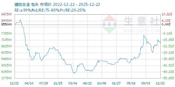 镨钕合金走势图