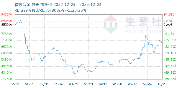 镨钕合金走势图