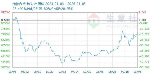 镨钕合金走势图