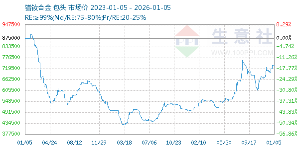 镨钕合金走势图