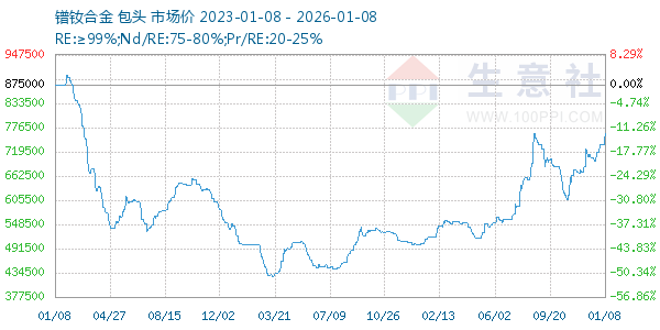 镨钕合金走势图