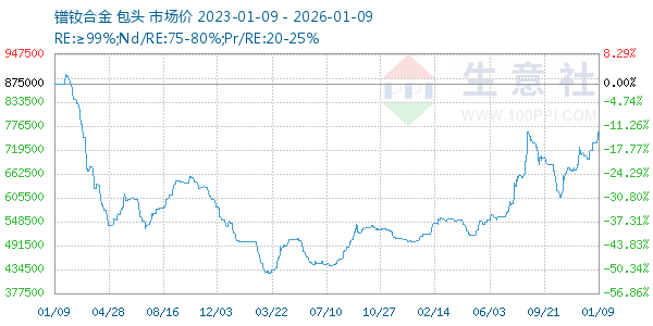镨钕合金走势图