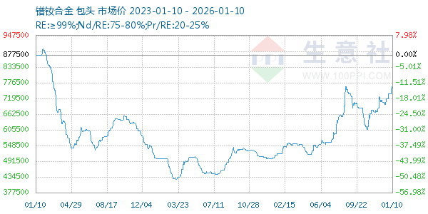 镨钕合金走势图