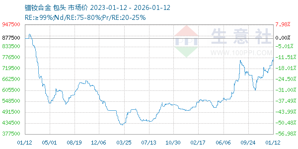 镨钕合金走势图