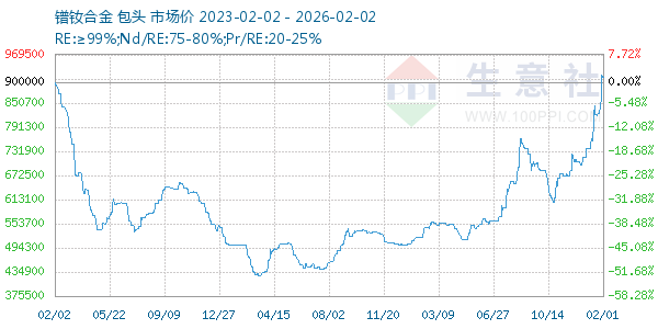 镨钕合金走势图