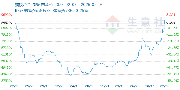镨钕合金走势图