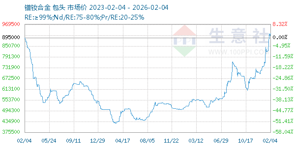 镨钕合金走势图