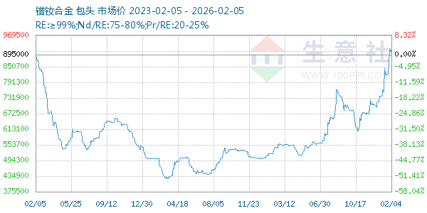 镨钕合金走势图