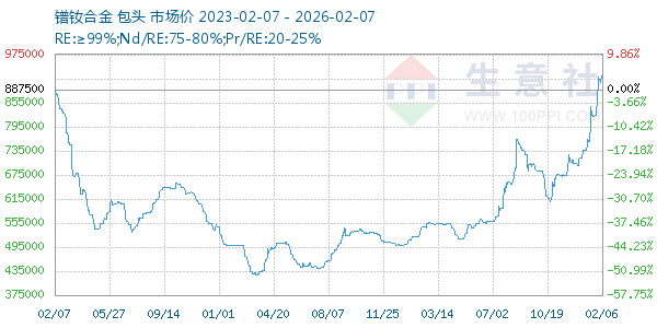 镨钕合金走势图