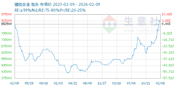 镨钕合金走势图
