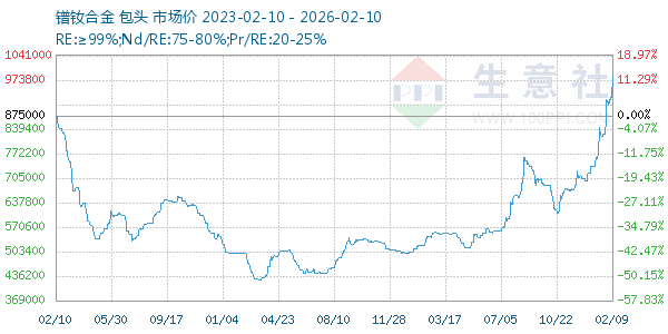 镨钕合金走势图