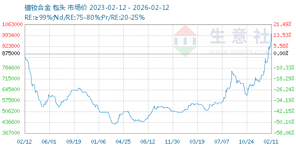 镨钕合金走势图