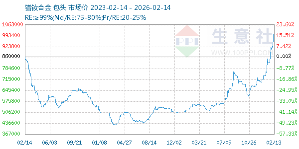 镨钕合金走势图