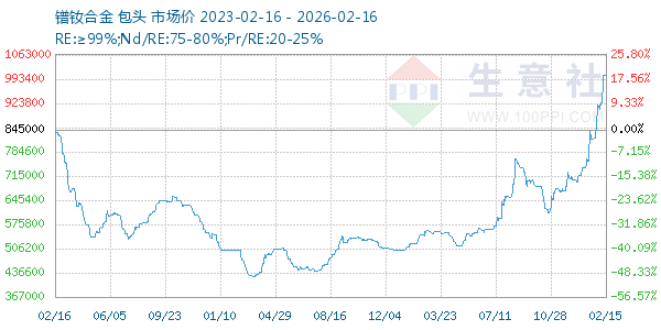 镨钕合金走势图