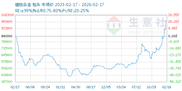 镨钕合金走势图