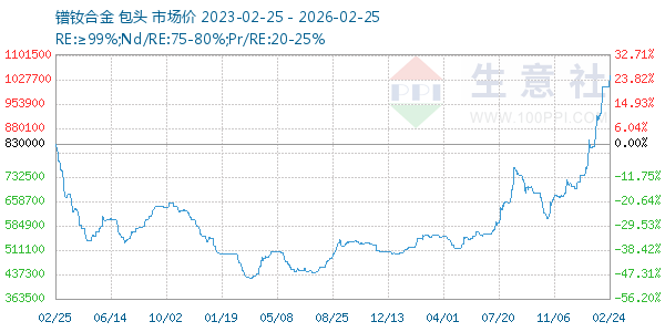 镨钕合金走势图