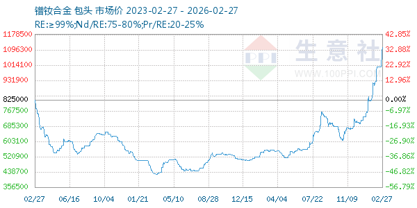 镨钕合金走势图