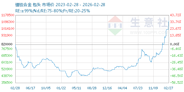 镨钕合金走势图