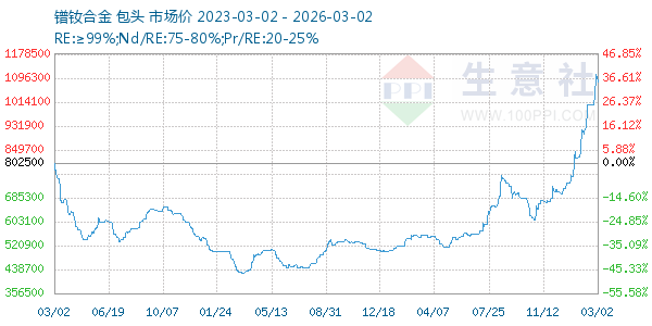 镨钕合金走势图