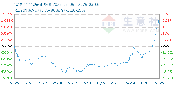 镨钕合金走势图