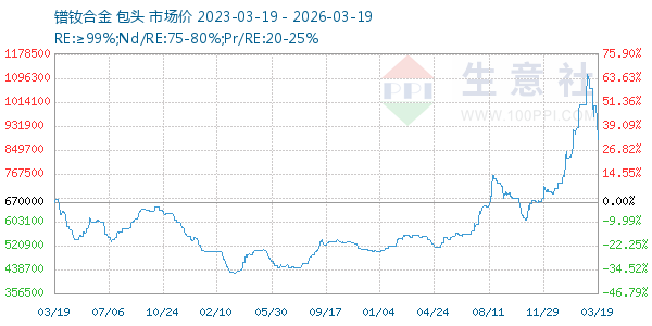 镨钕合金走势图