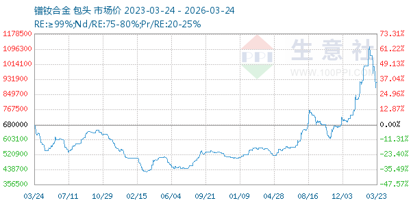 镨钕合金走势图