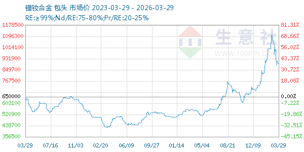 镨钕合金走势图