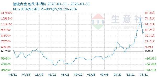 镨钕合金走势图
