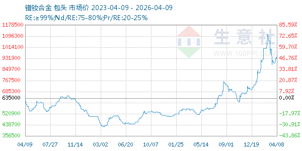 镨钕合金走势图