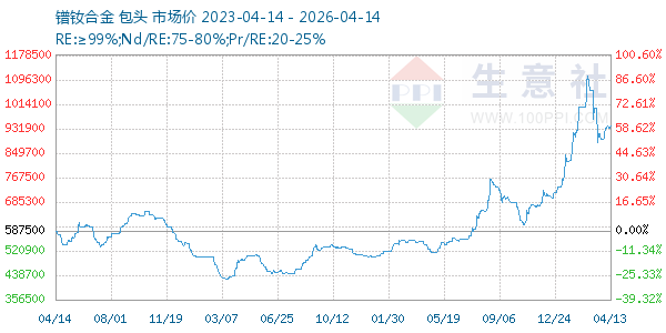 镨钕合金走势图