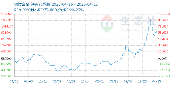 镨钕合金走势图