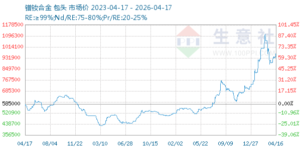 镨钕合金走势图