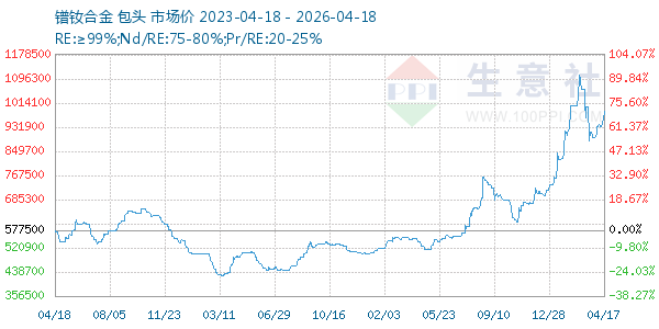 镨钕合金走势图