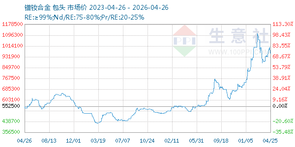 镨钕合金走势图