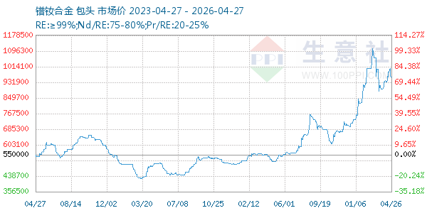镨钕合金走势图