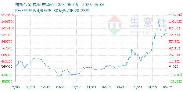 镨钕合金走势图