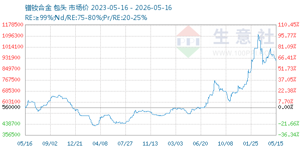 镨钕合金走势图
