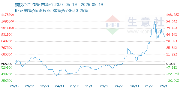 镨钕合金走势图