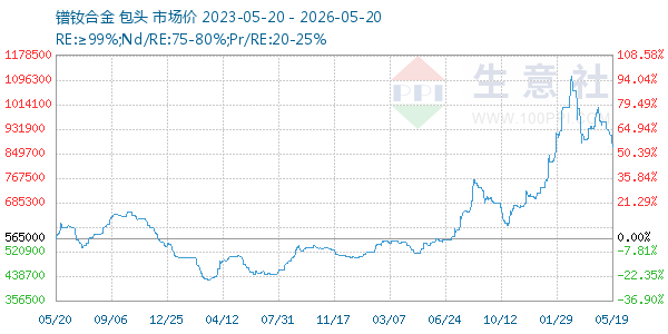 镨钕合金走势图