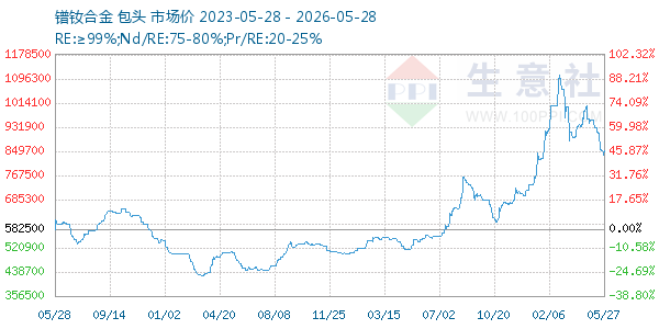 镨钕合金走势图