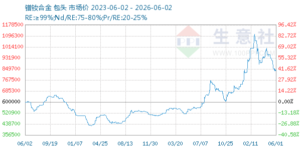 镨钕合金走势图