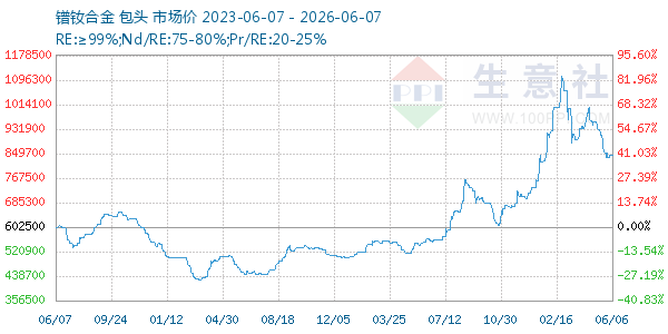 镨钕合金走势图
