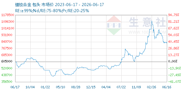镨钕合金走势图