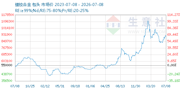 镨钕合金走势图