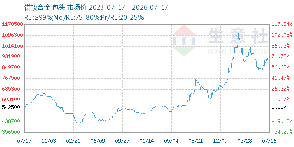 镨钕合金走势图