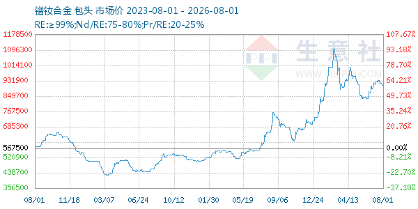 镨钕合金走势图