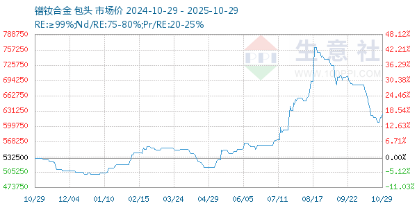 鐠釹合金走勢(shì)圖